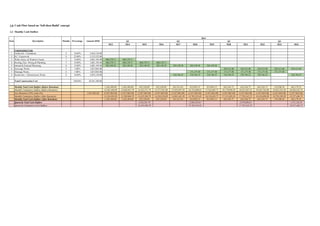 3.0 Cash Flow based on ‘Sell-then-Build’ concept
3.2 Monthly Cash Outflow
Construction Costs
1 Earthwork + Foundation 4 10.00% 2,054,130.00
2 R.C. Framework 9 25.00% 5,135,325.00
3 Walls, Doors, & Windows Frame 7 15.00% 3,081,195.00
4 Roofing, Elec. Wiring & Plumbing 7 15.00% 3,081,195.00
5 Internal & External Plastering 8 15.00% 3,081,195.00
6 Sewerage Works 5 5.00% 1,027,065.00
7 Drainage Works 6 5.00% 1,027,065.00
8 Roadworks + Infrastructure Works 8 10.00% 2,054,130.00
Total Construction Cost 100.00% 20,541,300.00
Monthly Total Cash Outflow (Before Retention)
Monthly Cumulative Outflow (Before Retention)
Less Retention (10%, Limit 5%) 1,027,065.00
Monthly Cumulative Outflow (After Retention)
Monthly Total Cash Outflow (After Retention)
Quarterly Total Cash Outflow
Quarterly Cumulative Cash Outflow
MonthsItem Description Amount (RM)Percentage
M13 M14 M15 M16 M17 M18 M19 M20 M21 M22 M23 M24
440,170.71 440,170.71
440,170.71 440,170.71 440,170.71 440,170.71
385,149.38 385,149.38 385,149.38 385,149.38 385,149.38 385,149.38 385,149.38
205,413.00 205,413.00 205,413.00 205,413.00 205,413.00
171,177.50 171,177.50 171,177.50 171,177.50 171,177.50 171,177.50
256,766.25 256,766.25 256,766.25 256,766.25 256,766.25 256,766.25 256,766.25
1,265,490.80 1,265,490.80 825,320.09 825,320.09 641,915.63 813,093.13 813,093.13 633,356.75 633,356.75 633,356.75 376,590.50 462,179.25
12,361,460.89 13,626,951.70 14,452,271.79 15,277,591.88 15,919,507.50 16,732,600.63 17,545,693.75 18,179,050.50 18,812,407.25 19,445,764.00 19,822,354.50 20,284,533.75
(1,027,065.00) (1,027,065.00) (1,027,065.00) (1,027,065.00) (1,027,065.00) (1,027,065.00) (1,027,065.00) (1,027,065.00) (1,027,065.00) (1,027,065.00) (1,027,065.00) (1,027,065.00)
11,334,395.89 12,599,886.70 13,425,206.79 14,250,526.88 14,892,442.50 15,705,535.63 16,518,628.75 17,151,985.50 17,785,342.25 18,418,699.00 18,795,289.50 19,257,468.75
1,265,490.80 1,265,490.80 825,320.09 825,320.09 641,915.63 813,093.13 813,093.13 633,356.75 633,356.75 633,356.75 376,590.50 462,179.25
3,356,301.70 2,280,328.84 2,079,806.63 1,472,126.50
13,425,206.79 15,705,535.63 17,785,342.25 19,257,468.75
Q3 Q4
2014
Q1 Q2
 