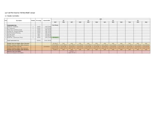 3.0 Cash Flow based on ‘Sell-then-Build’ concept
3.2 Monthly Cash Outflow
Construction Costs
1 Earthwork + Foundation 4 10.00% 2,054,130.00
2 R.C. Framework 9 25.00% 5,135,325.00
3 Walls, Doors, & Windows Frame 7 15.00% 3,081,195.00
4 Roofing, Elec. Wiring & Plumbing 7 15.00% 3,081,195.00
5 Internal & External Plastering 8 15.00% 3,081,195.00
6 Sewerage Works 5 5.00% 1,027,065.00
7 Drainage Works 6 5.00% 1,027,065.00
8 Roadworks + Infrastructure Works 8 10.00% 2,054,130.00
Total Construction Cost 100.00% 20,541,300.00
Monthly Total Cash Outflow (Before Retention)
Monthly Cumulative Outflow (Before Retention)
Less Retention (10%, Limit 5%) 1,027,065.00
Monthly Cumulative Outflow (After Retention)
Monthly Total Cash Outflow (After Retention)
Quarterly Total Cash Outflow
Quarterly Cumulative Cash Outflow
MonthsItem Description Amount (RM)Percentage
M25 M26 M27 M28 M29 M30 M31 M32 M33 M34 M35 M36
First Moeity
256,766.25
256,766.25 0.00 0.00 0.00 0.00 0.00 0.00 0.00 0.00 0.00 0.00 0.00
20,541,300.00 20,541,300.00 20,541,300.00 20,541,300.00 20,541,300.00 20,541,300.00 20,541,300.00 20,541,300.00 20,541,300.00 20,541,300.00 20,541,300.00 20,541,300.00
(513,532.50) (513,532.50) (513,532.50) (513,532.50) (513,532.50) (513,532.50) (513,532.50) (513,532.50) (513,532.50) (513,532.50) (513,532.50) (513,532.50)
20,027,767.50 20,027,767.50 20,027,767.50 20,027,767.50 20,027,767.50 20,027,767.50 20,027,767.50 20,027,767.50 20,027,767.50 20,027,767.50 20,027,767.50 20,027,767.50
770,298.75 0.00 0.00 0.00 0.00 0.00 0.00 0.00 0.00 0.00 0.00 0.00
770,298.75
20,027,767.50
2015
Q2Q1 Q4Q3
 