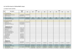 3.0 Cash Flow based on ‘Sell-then-Build’ concept
3.3 Quarter-Yearly Cash Flow
Q1 Q2 Q3 Q4 Q1 Q2 Q3 Q4
A CASH INFLOW
1 Bank Loan of Land Purchase 6,500,000.00 6,500,000.00
2 Sales Projection 56,825,093.39
Total Cash Inflow 63,325,093.39 6,500,000.00 0.00 0.00 0.00 0.00 0.00 0.00 0.00
Cummulative Cash Inflow 6,500,000.00 6,500,000.00 6,500,000.00 6,500,000.00 6,500,000.00 6,500,000.00 6,500,000.00 6,500,000.00
B CASH OUTFLOW
1 Land Cost 6,738,187.50 6,738,187.50
2 Construction Cost 20,541,300.00
3 Repayment of Land Loan 6,500,000.00
Administrative Cost
4 Professional Fees 1,848,717.00
5 Administrative Fees 1,158,842.30
6 Plan Fees 328,000.00
7 Contributions & Fees 410,826.00
8 Advertising & Marketing 579,421.15
9 Conversion Premium :-
i) Commercial 162,000.00
ii) Residential 483,131.25
10 Subdivision 246,000.00
11 Legal Fees 410,000.00
12 Contingencies 1,027,065.00
Finance Cost
13 Bridging Finance 616,239.00
14 Financing Cost for Land 3,501,055.71 141,558.18 144,641.06 147,791.07 151,009.69 154,298.41 157,658.75 161,092.27 164,600.57
Total Cash Outflow 44,550,784.91 6,879,745.68 144,641.06 147,791.07 151,009.69 154,298.41 157,658.75 161,092.27 164,600.57
Cummulative Cash Outflow 6,879,745.68 7,024,386.73 7,172,177.81 7,323,187.50 7,477,485.91 7,635,144.66 7,796,236.93 7,960,837.50
Net Cash Flow 18,774,308.48 (379,745.68) (144,641.06) (147,791.07) (151,009.69) (154,298.41) (157,658.75) (161,092.27) (164,600.57)
Cummulative Cash Flow (144,641.06) (292,432.13) (443,441.82) (597,740.24) (755,398.99) (916,491.26) (1,081,091.82)
DescriptionItem
Amount
(RM)
20112010
 