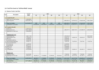 3.0 Cash Flow based on ‘Sell-then-Build’ concept
3.3 Quarter-Yearly Cash Flow
A CASH INFLOW
1 Bank Loan of Land Purchase 6,500,000.00
2 Sales Projection 56,825,093.39
Total Cash Inflow 63,325,093.39
Cummulative Cash Inflow
B CASH OUTFLOW
1 Land Cost 6,738,187.50
2 Construction Cost 20,541,300.00
3 Repayment of Land Loan 6,500,000.00
Administrative Cost
4 Professional Fees 1,848,717.00
5 Administrative Fees 1,158,842.30
6 Plan Fees 328,000.00
7 Contributions & Fees 410,826.00
8 Advertising & Marketing 579,421.15
9 Conversion Premium :-
i) Commercial 162,000.00
ii) Residential 483,131.25
10 Subdivision 246,000.00
11 Legal Fees 410,000.00
12 Contingencies 1,027,065.00
Finance Cost
13 Bridging Finance 616,239.00
14 Financing Cost for Land 3,501,055.71
Total Cash Outflow 44,550,784.91
Cummulative Cash Outflow
Net Cash Flow 18,774,308.48
Cummulative Cash Flow
DescriptionItem
Amount
(RM) Q1 Q2 Q3 Q4 Q1 Q2 Q3 Q4
2,004,502.50 1,879,435.25 3,746,633.00 7,565,379.09
0.00 0.00 0.00 0.00 2,004,502.50 1,879,435.25 3,746,633.00 7,565,379.09
6,500,000.00 6,500,000.00 6,500,000.00 6,500,000.00 8,504,502.50 10,383,937.75 14,130,570.75 21,695,949.84
1,386,537.75 2,002,776.75 2,332,904.79 4,346,685.80
1,109,230.20 369,743.40
144,855.29 144,855.29 144,855.29 144,855.29
328,000.00
410,826.00
72,427.64 72,427.64 72,427.64 72,427.64
162,000.00
483,131.25
246,000.00
410,000.00
128,383.13 128,383.13 128,383.13 128,383.13
77,029.88 77,029.88 77,029.88 77,029.88
168,185.27 171,848.04 175,590.58 179,414.62 183,321.94 187,314.36 191,393.73 195,561.93
168,185.27 171,848.04 175,590.58 179,414.62 5,141,743.07 2,612,787.04 2,946,994.44 5,334,687.07
8,129,022.77 8,300,870.81 8,476,461.38 8,655,876.00 13,797,619.07 16,410,406.12 19,357,400.56 24,692,087.63
(168,185.27) (171,848.04) (175,590.58) (179,414.62) (3,137,240.57) (733,351.79) 799,638.56 2,230,692.02
(1,249,277.09) (1,421,125.13) (1,596,715.71) (1,776,130.32) (4,913,370.90) (5,646,722.69) (4,847,084.13) (2,616,392.11)
20132012
 
