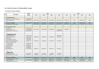 3.0 Cash Flow based on ‘Sell-then-Build’ concept
3.3 Quarter-Yearly Cash Flow
A CASH INFLOW
1 Bank Loan of Land Purchase 6,500,000.00
2 Sales Projection 56,825,093.39
Total Cash Inflow 63,325,093.39
Cummulative Cash Inflow
B CASH OUTFLOW
1 Land Cost 6,738,187.50
2 Construction Cost 20,541,300.00
3 Repayment of Land Loan 6,500,000.00
Administrative Cost
4 Professional Fees 1,848,717.00
5 Administrative Fees 1,158,842.30
6 Plan Fees 328,000.00
7 Contributions & Fees 410,826.00
8 Advertising & Marketing 579,421.15
9 Conversion Premium :-
i) Commercial 162,000.00
ii) Residential 483,131.25
10 Subdivision 246,000.00
11 Legal Fees 410,000.00
12 Contingencies 1,027,065.00
Finance Cost
13 Bridging Finance 616,239.00
14 Financing Cost for Land 3,501,055.71
Total Cash Outflow 44,550,784.91
Cummulative Cash Outflow
Net Cash Flow 18,774,308.48
Cummulative Cash Flow
DescriptionItem
Amount
(RM) Q1 Q2 Q3 Q4 Q1 Q2 Q3 Q4
7,085,335.06 7,957,934.07 5,559,796.07 17,963,135.35 165,837.25 0.00 1,448,552.88 0.00
7,085,335.06 7,957,934.07 5,559,796.07 17,963,135.35 165,837.25 0.00 1,448,552.88 0.00
28,781,284.90 36,739,218.97 42,299,015.04 60,262,150.39 60,427,987.64 60,427,987.64 61,876,540.51 61,876,540.51
3,356,301.70 2,280,328.84 2,079,806.63 1,472,126.50 770,298.75
6,500,000.00
369,743.40
144,855.29 144,855.29 144,855.29 144,855.29
72,427.64 72,427.64 72,427.64 72,427.64
128,383.13 128,383.13 128,383.13 128,383.13
77,029.88 77,029.88 77,029.88 77,029.88
199,820.92 204,172.65 208,619.16 213,162.51
3,978,818.55 2,907,197.42 2,711,121.72 8,977,728.34 770,298.75 0.00 0.00 0.00
28,670,906.17 31,578,103.60 34,289,225.32 43,266,953.66 44,037,252.41 44,037,252.41 44,037,252.41 44,037,252.41
3,106,516.51 5,050,736.65 2,848,674.35 8,985,407.01 (604,461.50) 0.00 1,448,552.88 0.00
490,124.40 5,540,861.05 8,389,535.40 17,374,942.41 16,770,480.91 16,770,480.91 18,219,033.78 18,219,033.78
20152014
 