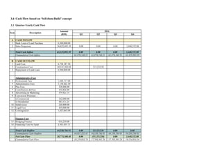 3.0 Cash Flow based on ‘Sell-then-Build’ concept
3.3 Quarter-Yearly Cash Flow
A CASH INFLOW
1 Bank Loan of Land Purchase 6,500,000.00
2 Sales Projection 56,825,093.39
Total Cash Inflow 63,325,093.39
Cummulative Cash Inflow
B CASH OUTFLOW
1 Land Cost 6,738,187.50
2 Construction Cost 20,541,300.00
3 Repayment of Land Loan 6,500,000.00
Administrative Cost
4 Professional Fees 1,848,717.00
5 Administrative Fees 1,158,842.30
6 Plan Fees 328,000.00
7 Contributions & Fees 410,826.00
8 Advertising & Marketing 579,421.15
9 Conversion Premium :-
i) Commercial 162,000.00
ii) Residential 483,131.25
10 Subdivision 246,000.00
11 Legal Fees 410,000.00
12 Contingencies 1,027,065.00
Finance Cost
13 Bridging Finance 616,239.00
14 Financing Cost for Land 3,501,055.71
Total Cash Outflow 44,550,784.91
Cummulative Cash Outflow
Net Cash Flow 18,774,308.48
Cummulative Cash Flow
DescriptionItem
Amount
(RM) Q1 Q2 Q3 Q4
0.00 0.00 0.00 1,448,552.88
0.00 0.00 0.00 1,448,552.88
61,876,540.51 61,876,540.51 61,876,540.51 63,325,093.39
513,532.50
0.00 513,532.50 0.00 0.00
44,037,252.41 44,550,784.91 44,550,784.91 44,550,784.91
0.00 (513,532.50) 0.00 1,448,552.88
18,219,033.78 17,705,501.28 17,705,501.28 19,154,054.16
2016
 