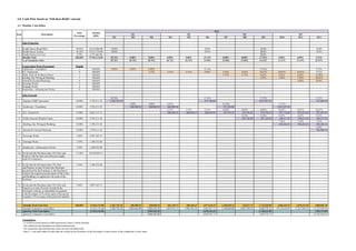 3.0 Cash Flow based on ‘Sell-then-Build’ concept
3.1 Monthly Cash Inflow
M1 M2 M3 M4 M5 M6 M7 M8 M9 M10 M11 M12
Sales Projection
1 Double Storey Shop/Office 39.03% 22,614,900.00 10.0% 10.0% 10.0% 10.0%
2 Double Storey Terrace 56.18% 32,551,750.00 30.0% 20.0% 20.0% 10.0%
3 Double Storey Low Cost 4.79% 2,775,465.00 50.0%
Monthly Total 100.00% 57,942,115.00 20.76% 0.00% 0.00% 0.00% 0.00% 15.14% 0.00% 0.00% 17.53% 0.00% 0.00% 9.52%
% of Cumulative Sales 20.76% 20.76% 20.76% 20.76% 20.76% 35.90% 35.90% 35.90% 53.43% 53.43% 53.43% 62.95%
Construction Work Programme Months
1 Earthworks + Foundation 3 100.00% 6.92% 6.92% 6.92% 15.14% 17.53% 9.52%
2 R.C. Framework 9 100.00% 2.31% 2.31% 2.31% 4.83% 4.83% 4.83% 10.67% 10.67% 10.67% 9.52%
3 Walls, Doors & Windows Frame 7 100.00% 5.13% 5.13% 8.63% 8.63% 8.63% 13.40%
4 Roofing, Elec Wiring & Plumbing 7 100.00% 7.63% 7.63% 7.63% 10.01%
5 Internal & External Plastering 8 100.00% 6.68% 8.04%
6 Sewerage Works 5 100.00%
7 Drainage Works 6 100.00%
8 Roadworks + Infrastructure Works 8 100.00%
Sales Proceeds
20.76% 15.14% 17.53% 9.52%
1 Signing of S&P Agreement 10.00% 5,794,211.50 1,202,701.50 877,184.00 1,015,957.25 551,666.50
6.92% 6.92% 6.92% 15.14% 17.53%
2 Earthwork + Foundation 10.00% 5,794,211.50 400,900.50 400,900.50 400,900.50 877,184.00 1,015,957.25
2.31% 2.31% 2.31% 4.83% 4.83% 4.83% 10.67% 10.67% 10.67%
3 R.C. Framework 15.00% 8,691,317.25 200,450.25 200,450.25 200,450.25 419,746.25 419,746.25 419,746.25 927,724.88 927,653.26 927,653.26
5.13% 5.13% 8.63% 8.63% 8.63%
4 Walls, Doors & Window Frame 10.00% 5,794,211.50 297,126.50 297,126.50 500,317.95 500,317.95 500,317.95
7.63% 7.63% 7.63%
5 Roofing, Elec Wiring & Plumbing 10.00% 5,794,211.50 442,263.25 442,263.25 442,263.25
6.68%
6 Internal & External Plastering 10.00% 5,794,211.50 386,980.34
7 Sewerage Works 5.00% 2,897,105.75
8 Drainage Works 2.50% 1,448,552.88
9 Roadworks + Infrastructure Works 2.50% 1,448,552.88
10 On the date the Purchaser takes VP of the said 17.50% 10,139,870.13
Property with the water and electricity supply
ready for connection
11 On the date the Purchaser takes VP of the 2.50% 1,448,552.88
said Property in item 10 where the Developer
has delivered to the Purchaser or the Purchaser's
Solicitor the original issue document of title to the
said Building Lot registered in the name of the
Purchaser
12 On the date the Purchaser takes VP of the said 5.00% 2,897,105.75
Property as in item 10 and to be held by the
Developer's solicitor as stakeholder for payment
to the Developer (2.5% at the expiry of the period
8 months; 2.5% at expiry of the period 24 months)
Monthly Total Cash Flow 100.00% 57,942,115.00 1,202,701.50 400,900.50 400,900.50 601,350.75 200,450.25 1,077,634.25 1,296,930.25 716,872.75 1,732,830.00 2,886,263.33 1,870,234.46 2,808,881.30
Monthly Cumulative Cash Inflow 57,942,115.00 1,202,701.50 1,603,602.00 2,004,502.50 2,605,853.25 2,806,303.50 3,883,937.75 5,180,868.00 5,897,740.75 7,630,570.75 10,516,834.08 12,387,068.54 15,195,949.84
Quaterly Total Cash Inflow 57,942,115.00 2,004,502.50 1,879,435.25 3,746,633.00 7,565,379.09
Quaterly Cumulative Cash Inflow 2,004,502.50 3,883,937.75 7,630,570.75 15,195,949.84
Assumptions:
- % of sale proceeds based on S&P agreement (Clause 5) third schedule
- The earthwork and foundation are paid simultaneously.
- The roadworks and infrastructure works are paid simultaneously.
- Item 2 - 9 are paid within 30 days after the receipt by the Purchaser of the Developer's written notice of the completion of such items.
Amount
(RM)
Sales
Precentage
DescriptionItem Q1
2013
Q4Q2 Q3
 