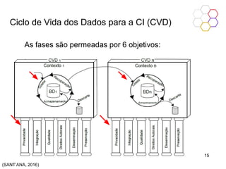 Ciclo de Vida dos Dados para a CI (CVD)
As fases são permeadas por 6 objetivos:
(SANT’ANA, 2016)
15
 