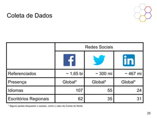 Coleta de Dados
25
Redes Sociais
Referenciados ~ 1,65 bi ~ 300 mi ~ 467 mi
Presença Global* Global* Global*
Idiomas 107 55 24
Escritórios Regionais 62 35 31
* Alguns países bloqueiam o acesso, como o caso da Coreia do Norte.
 