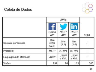 Coleta de Dados
28
APIs
Total
Graph
API
REST
API
REST
API
Controle de Versões
Sim
(v2.6
/v2.8)
SIm
(1.1)
Sim
(1.0)
-
Protocolo HTTP HTTPS HTTPS -
Linguagens de Marcação JSON
JSON
e XML
JSON
e XML
-
Visões 291 74 21 386
 
