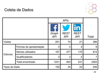 Coleta de Dados
29
APIs
Total
Graph
API
REST
API
REST
API
Visões 291 74 21 386
Colunas
Formas de apresentação 3 2 4 9
Nomes utilizados 167 477 170 814
Qualificadores 3 2 2 7
Total encontrado 1231 803 231 2265
Tipos de Dado 159 25 22 206
 