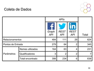 Coleta de Dados
30
APIs
Total
Graph
API
REST
API
REST
API
Relacionamentos 484 111 29 624
Pontos de Entrada 279 64 2 345
Parâmetros
Nomes utilizados 164 63 4 231
Qualificadores 3 2 2 7
Total encontrado 398 234 6 638
 