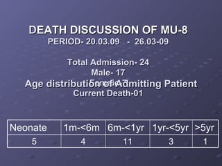D EATH DISCUSSION OF MU-8 PERIOD- 20.03.09 - 26.03-09 Total Admission- 24 Male- 17 Female-7 Current Death-01 Age distribution of Admitting Patient 1 3 11 4 5 >5yr 1yr-<5yr 6m-<1yr 1m-<6m Neonate