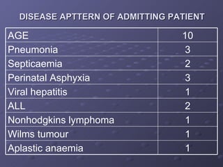 DISEASE APTTERN OF ADMITTING PATIENT 1 Aplastic anaemia 1 Wilms tumour 1 Nonhodgkins lymphoma 2 ALL 1 Viral hepatitis 3 Perinatal Asphyxia 2 Septicaemia 3 Pneumonia 10 AGE