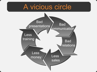 A vicious circle
        Bad
    presentations       Bad
                    communication
  Less
training
                              Bad
                            relations

     Less
     money          Less
                    sales
 