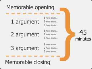 }45
minutes
1 argument
2 argument
3 argument
Memorable opening
Memorable closing
1 More details...
2 More details...
3 Mor...