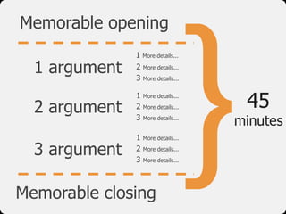 }45
minutes
1 argument
2 argument
3 argument
Memorable opening
Memorable closing
1 More details...
2 More details...
3 More details...
1 More details...
2 More details...
3 More details...
1 More details...
2 More details...
3 More details...
 