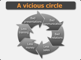 Bad
presentations Bad
communication
Bad
relations
Less
sales
Less
money
Less
training
A vicious circle
 