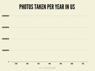 http://zenhabits.net/seth/
PHOTOS TAKEN PER YEAR IN US
1930 1960 1970 1980 1990 2000 2012
0
100000000000
200000000000
300000000000
400000000000
1,000,000,000
 