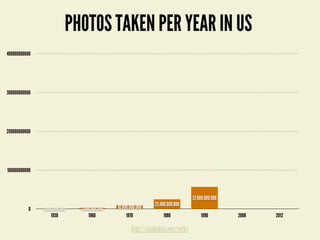 http://zenhabits.net/seth/
PHOTOS TAKEN PER YEAR IN US
1930 1960 1970 1980 1990 2000 2012
0
100000000000
200000000000
300000000000
400000000000
1,000,000,000 3,000,000,000 10,000,000,000
25,000,000,000
57,000,000,000
 