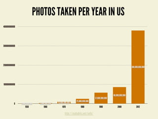 http://zenhabits.net/seth/
PHOTOS TAKEN PER YEAR IN US
1930 1960 1970 1980 1990 2000 2012
0
100000000000
200000000000
300000000000
400000000000
1,000,000,000 3,000,000,000 10,000,000,000
25,000,000,000
57,000,000,000
86,000,000,000
380,000,000,000
 
