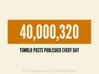 TUMBLR POSTS PUBLISHED EVERY DAY
40,000,320
http://mashable.com/2012/06/22/data-created-every-minute/
 