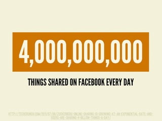 THINGS SHARED ON FACEBOOK EVERY DAY
4,000,000,000
http://techcrunch.com/2011/07/06/zuckerberg-online-sharing-is-growing-at-an-exponential-rate-and-
users-are-sharing-4-billion-things-a-day/
 