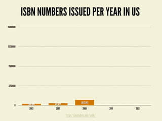 http://zenhabits.net/seth/
ISBN NUMBERS ISSUED PER YEAR IN US
2003 2007 2009 2011 2012
0
3750000
7500000
11250000
15000000
300,000 411,422
1,052,803
 