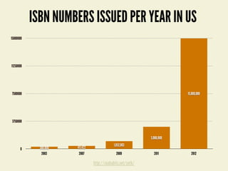 http://zenhabits.net/seth/
ISBN NUMBERS ISSUED PER YEAR IN US
2003 2007 2009 2011 2012
0
3750000
7500000
11250000
15000000
300,000 411,422
1,052,803
3,000,000
15,000,000
 