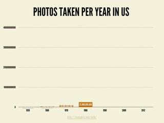 http://zenhabits.net/seth/
PHOTOS TAKEN PER YEAR IN US
1930 1960 1970 1980 1990 2000 2012
0
100000000000
200000000000
3000...