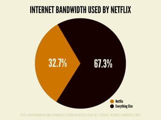 67.3%32.7%
Netflix
Everything Else
http://www.nbcnews.com/technology/technolog/netflix-uses-32-7-percent-internet-bandwidth-119517
INTERNET BANDWIDTH USED BY NETFLIX
 