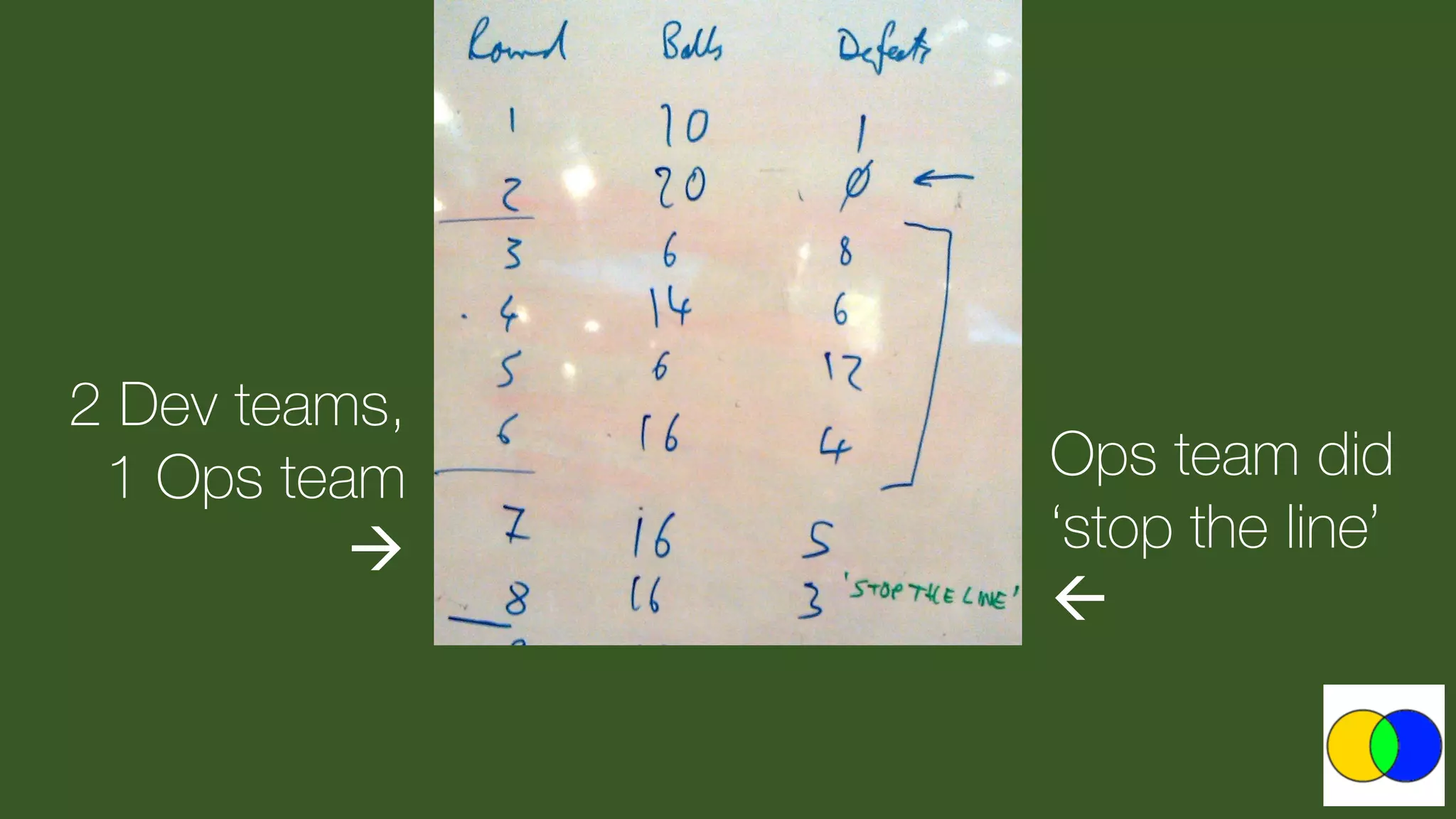 2 Dev teams, 1 Ops team  
Ops team did ‘stop the line’   