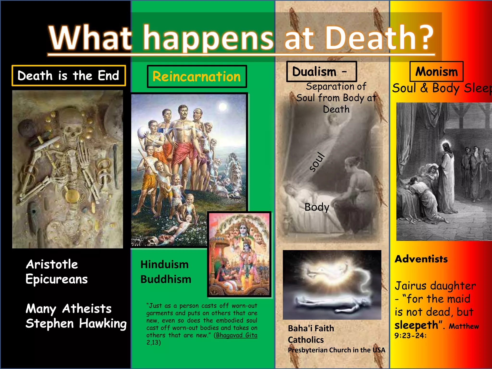 Reincarnation 
Hinduism 
Buddhism 
“Just as a person casts off worn-out 
garments and puts on others that are 
new, even so does the embodied soul 
cast off worn-out bodies and takes on 
others that are new.” (Bhagavad Gita 
2,13) 
Separation of 
Soul from Body at 
Death 
Body 
Baha'i Faith 
Catholics 
Presbyterian Church in the USA 
Soul & Body Sleep 
Adventists 
Jairus daughter 
- “for the maid 
is not dead, but 
sleepeth”. Matthew 
9:23-24: 
Death is the End 
Aristotle 
Epicureans 
Many Atheists 
Stephen Hawking 
Dualism – Monism 
 