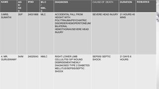 NAME AG
E/
SE
X
IP.NO MLC
/
NML
C
DIAGNOSIS CAUSE OF DEATH DURATION REMARKS
3.MRS.
SUMATHI
35/F 24031868 MLC ACCIDENTAL FALL FROM
HEIGHT WITH
POLYTRAUMA/PSYCHIATRIC
DISORDER/HEMOPERITONEUM/
BILATERAL
HEMOTHORAX/SEVERE HEAD
INJURY
SEVERE HEAD INJURY 21 HOURS 40
MINS
4. MR.
GURUSWAMY
54/M 24025043 NMLC RIGHT LOWER LIMB
CELLULITIS/ S/P WOUND
DEBRIDEMENT/NEWLY
DIAGNOSED TYPE 2 DIABETES
MELLITUS/SEPSIS/SEPTIC
SHOCK
SEPSIS/ SEPTIC
SHOCK
21 DAYS 6
HOURS
 