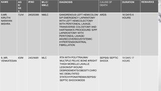 NAME AG
E/
SE
X
IP.NO MLC/
NMLC
DIAGNOSIS CAUSE OF
DEATH
DURATION REMARKS
5.MR.
KIRUTHI
NARAYAN
MISHRA
73/M 24025399 NMLC GANGRENOUS LEFT HEMICOLON/
S/P EMERGENCY LAPARATOMY
WITH LEFT HEMICOLECTOMY
WITH PERITONEAL LAVAGE,
TRANSVERSE COLOSTOMY AND
HARTMANN’S PROCEDURE/ S/PP
LAPAROSTOMY WITH
PERITONEAL LAVAGE/
AKI(RECOVERED)/SYSTEMIC
HYPERTENSION/ATRIAL
FIBRILLATION
ARDS 16 DAYS 6
HOURS
6..MR.
VENKATESAN
43/M 24029689 MLC RTA WITH POLYTRAUMA/
MULTIPLE PELVIC BONE #/RIGHT
THIGH MORELLE LAVALLE
LESION/S/P WOUND
DEBRIDEMENTS/OBESITY.CHRO
NIC DEBILITATED
STATE/HYPONATREMIA/SEPSIS/
SEPTIC SHOCK/MODS
SEPSIS/ SEPTIC
SHOCK
19 DAYS 17
HOURS
 