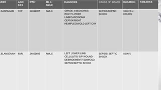 NAME AGE/
SEX
IP.NO MLC/
NMLC
DIAGNOSIS CAUSE OF DEATH DURATION REMARKS
7.KARPAGAM 72/F 24034007 NMLC GRADE 3 BEDSORES
RIGHT LOWER
LIMB/CARCINOMA
CERVIX/RIGHT
HEMIPLEGIA/OLD LEFT CVA
SEPSIS/SEPTIC
SHOCK
5 DAYS 4
HOURS
8.ELANGOVAN 65/M 24029695 NMLC LEFT LOWER LIMB
CELLULITIS/ S/P WOUND
DEBRIDEMENT/T2DM/CAD/
SEPSIS/SEPTIC SHOCK
SEPSIS/ SEPTIC
SHOCK
8 DAYS
 