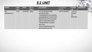 S2 UNIT
NAME AGE/
SEX
IP.NO MLC/
NMLC
DIAGNOSIS CAUSE OF
DEATH
DURATI
ON
REMARKS
MR.
DEVARAJULU
61/M 24034304 NMLC ACUTE MESENTERIC
ISCHEMIA/SMA
THROMBOSIS WITH BOWEL
GANGRENE/S/P INTESTINAL
RESECTION WITH JEJUNAL
END STOMA AND DISTAL
TRANSVERSE COLONIC
MUCOUS
FISTULA/SEPSIS/SEPTIC
SHOCK/MODS/SHTN
SEPTIC SHOCK 1 DAY 22
HOURS
30
MINUTES
 
