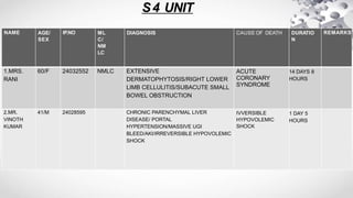 S4 UNIT
NAME AGE/
SEX
IP.NO ML
C/
NM
LC
DIAGNOSIS CAUSE OF DEATH DURATIO
N
REMARKS
1.MRS.
RANI
60/F 24032552 NMLC EXTENSIVE
DERMATOPHYTOSIS/RIGHT LOWER
LIMB CELLULITIS/SUBACUTE SMALL
BOWEL OBSTRUCTION
ACUTE
CORONARY
SYNDROME
14 DAYS 8
HOURS
2.MR.
VINOTH
KUMAR
41/M 24028595 CHRONIC PARENCHYMAL LIVER
DISEASE/ PORTAL
HYPERTENSION/MASSIVE UGI
BLEED/AKI/IRREVERSIBLE HYPOVOLEMIC
SHOCK
IVVERSIBLE
HYPOVOLEMIC
SHOCK
1 DAY 5
HOURS
 