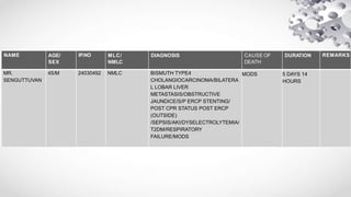 NAME AGE/
SEX
IP.NO MLC/
NMLC
DIAGNOSIS CAUSE OF
DEATH
DURATION REMARKS
MR.
SENGUTTUVAN
45/M 24030492 NMLC BISMUTH TYPE4
CHOLANGIOCARCINOMA/BILATERA
L LOBAR LIVER
METASTASIS/OBSTRUCTIVE
JAUNDICE/S/P ERCP STENTING/
POST CPR STATUS POST ERCP
(OUTSIDE)
/SEPSIS/AKI/DYSELECTROLYTEMIA/
T2DM/RESPIRATORY
FAILURE/MODS
MODS 5 DAYS 14
HOURS
 