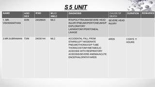 S5 UNIT
NAME AGE/
SEX
IP.NO MLC/
NMLC
DIAGNOSIS CAUSE OF
DEATH
DURATION REMARKS
1. MR.
VISHWANATHAN
40/M 24028620 MLC RTA/POLYTRAUMA/SEVERE HEAD
INJURY/PNEUMOPERITONEUM/S/P
EXPLORATORY
LAPARATOMY/PERITONEAL
LAVAGE
SEVERE HEAD
INJURY
2.MR.SUBRAMANI 73/M 24030144 MLC ACCIDENTAL FALL FROM
STAIRS/LEFT MODERATE
PNEUMOTHORAX/S/P TUBE
THORACOSTOMY/METABOLIC
ACIDOSIS WITH RESPIRATORY
ACIDOSIS/SEVERE ANEMIA/ACUTE
ENCEPHALOPATHY/ARDS
ARDS 3 DAYS 11
HOURS
 