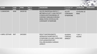 NAME AGE/
SEX
IP.NO MLC/
NMLC
DIAGNOSIS CAUSE OF
DEATH
DURATION REMARKS
3.UNKNOWN 45/M 24035150 ACUTE ENCEPHALOPATHY ?
METABOLIC/LEFT LUNG PATCHY
CONSOLIDATION/ANEMIA OF
CHRONIC DISEASE/CHRONIC
DEBILITATED STATE/ACUTE
CORONARY SYNDROME
ACUTE
CORONARY
SYNDROME
23 HOURS 25
MINS
4.MRS. ESTHAR 56/F 24033081 RIGHT DIAPHRAGMATIC
HERNIA/SHTN/NEPHROTIC
SYNDROME/VOLUME OVERLOAD
STATUS/RESPIRATORY
FAILURE/SUDDEN CARDIAC
ARREST.
SUDDEN
CARDIAC
ARREST
1 DAY 3
HOURS
 