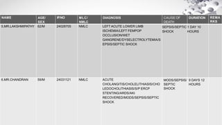 NAME AGE/
SEX
IP.NO MLC/
NMLC
DIAGNOSIS CAUSE OF
DEATH
DURATION REMA
RKS
5.MR.LAKSHMIPATHY 62/M 24028705 NMLC LEFT ACUTE LOWER LIMB
ISCHEMIA/LEFT FEMPOP
OCCLUSION/WET
GANGRENE/DYSELECTROLYTEMIA/S
EPSIS/SEPTIC SHOCK
SEPSIS/SEPTIC
SHOCK
1 DAY 10
HOURS
6.MR.CHANDRAN 59/M 24031121 NMLC ACUTE
CHOLANGITIS/CHOLELITHIASIS/CHO
LEDOCHOLITHIASIS/S/P ERCP
STENTING/ARDS/AKI
RECOVERED/MODS/SEPSIS/SEPTIC
SHOCK
MODS/SEPSIS/
SEPTIC
SHOCK
9 DAYS 12
HOURS
 