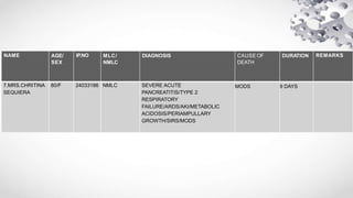 NAME AGE/
SEX
IP.NO MLC/
NMLC
DIAGNOSIS CAUSE OF
DEATH
DURATION REMARKS
7.MRS.CHRITINA
SEQUIERA
80/F 24033186 NMLC SEVERE ACUTE
PANCREATITIS/TYPE 2
RESPIRATORY
FAILURE/ARDS/AKI/METABOLIC
ACIDOSIS/PERIAMPULLARY
GROWTH/SIRS/MODS
MODS 9 DAYS
 