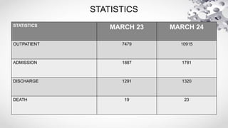 STATISTICS
STATISTICS
MARCH 23 MARCH 24
OUTPATIENT 7479 10915
ADMISSION 1887 1781
DISCHARGE 1291 1320
DEATH 19 23
 