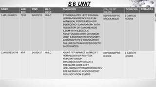 S6 UNIT
NAME AGE/
SEX
IP.NO MLC/
NMLC
DIAGNOSIS CAUSE OF
DEATH
DURATION REMARKS
1.MR. DAWATH 72/M 24031215 NMLC STRANGULATED LEFT INGUINAL
HERNIA/GANGRENOUS ILEUM
WITH ILEAL PERFORATION/S/P
EMERGENCY LAPARATOMY WITH
RESECTION OF GANGRENOUS
ILEUM WITH ILEOCOLIC
ANASTOMOSIS WITH DIVERSION
LOOP ILEOSTOMY/RESPIRATORY
ACIDOSIS/TYPE 2 RESPIRATORY
FAILURE/SHTN/AKI/SEPSIS/SEPTIC
SHOCK/MODS
SEPSIS/SEPTIC
SHOCK/MODS
2 DAYS 20
HOURS
2.MRS.REVATHI 41/F 24033437 NMLC RIGHT FTP INFARCT WITH LEFT
HEMIPLEGIA/S/P RIGHT AK
AMPUTATION/S/P
TRACHEOSTOMY/GRADE 3
PRESSURE SORE LEFT
HEEL/SHTN/HYPOTHYROIDISM/SEV
ERE METABOLIC ACIDOSIS/POST
RESUSCITATION STATUS
SEPSIS/SEPTIC
SHOCK
2 DAYS 21
HOURS
 