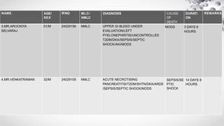 NAME AGE/
SEX
IP.NO MLC/
NMLC
DIAGNOSIS CAUSE
OF
DEATH
DURATI
ON
REMARKS
3.MR.AROCKIYA
SELVARAJ
51/M 24029156 NMLC UPPER GI BLEED UNDER
EVALUATION/LEFT
PYELONEPHRITIS/UNCONTROLLED
T2DM/DKA/SEPSIS/SEPTIC
SHOCK/AKI/MODS
MODS 3 DAYS 8
HOURS
4.MR.VENKATRAMAN 32/M 24029109 NMLC ACUTE NECROTISING
PANCREATITIS/T2DM/SHTN/DKA/ARDS
/SEPSIS/SEPTIC SHOCK/MODS
SEPSIS/SE
PTIC
SHOCK
14 DAYS 8
HOURS
 