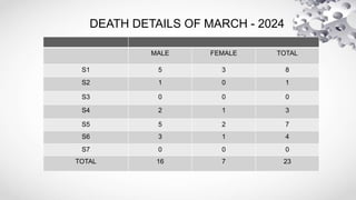MALE FEMALE TOTAL
S1 5 3 8
S2 1 0 1
S3 0 0 0
S4 2 1 3
S5 5 2 7
S6 3 1 4
S7 0 0 0
TOTAL 16 7 23
DEATH DETAILS OF MARCH - 2024
 