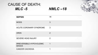 CAUSE OF DEATH:
MLC -5 NMLC –18
SEPSIS 11
MODS 3
ACUTE CORONARY SYNDROME 3
ARDS 2
SEVERE HEAD INJURY 2
IRREVERSIBLE HYPOVOLEMIC
SHOCK
1
CANCER CACHEXIA 1
 