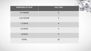 DURATION OF STAY JULY 2023
0-3 H0URS 0
3-24 HOURS 2
1-2 DAYS 6
2-5 DAYS 4
>5 DAYS 11
TOTAL 23
 