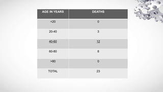 AGE IN YEARS DEATHS
<20 0
20-40 3
40-60 12
60-80 8
>80 0
TOTAL 23
 