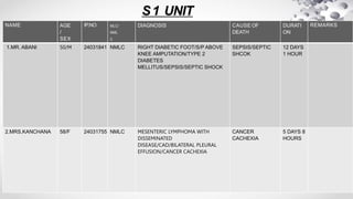 S1 UNIT
NAME AGE
/
SEX
IP.NO MLC/
NML
C
DIAGNOSIS CAUSE OF
DEATH
DURATI
ON
REMARKS
1.MR. ABANI 50/M 24031841 NMLC RIGHT DIABETIC FOOT/S/P ABOVE
KNEE AMPUTATION/TYPE 2
DIABETES
MELLITUS/SEPSIS/SEPTIC SHOCK
SEPSIS/SEPTIC
SHCOK
12 DAYS
1 HOUR
2.MRS.KANCHANA 58/F 24031755 NMLC MESENTERIC LYMPHOMA WITH
DISSEMINATED
DISEASE/CAD/BILATERAL PLEURAL
EFFUSION/CANCER CACHEXIA
CANCER
CACHEXIA
5 DAYS 8
HOURS
 