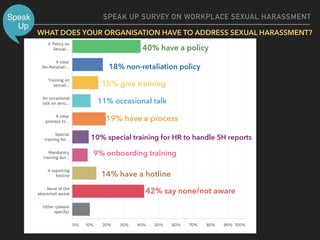 SPEAK UP SURVEY ON WORKPLACE SEXUAL HARASSMENT
40% have a policy
15% give training
19% have a process
10% special training...