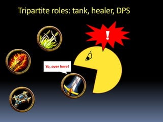 Tripartite roles: tank, healer, DPS
rogue (DPS)
warrior
(tank)
priest (healer)
mage (DPS)
pew pew!
Yeah, hit me!
+300
+120
 