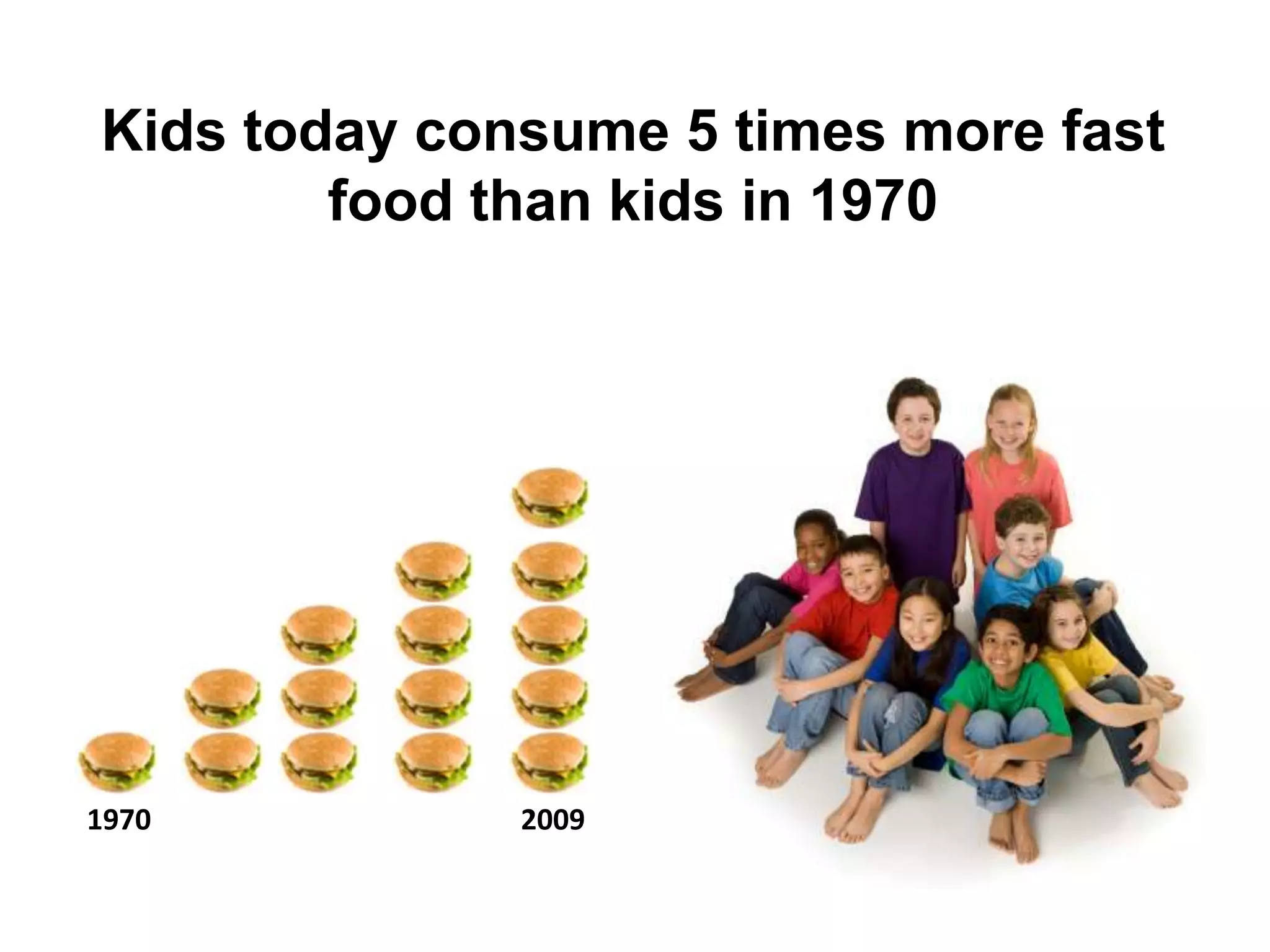 Kids today consume 5 times more fast food than kids in 197019702009